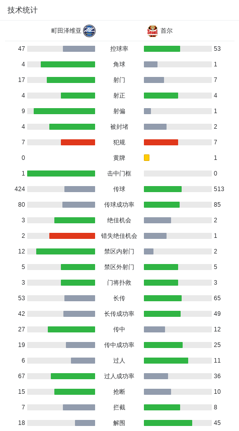 海辉打入一, 杜甘季奇打, 技术统计